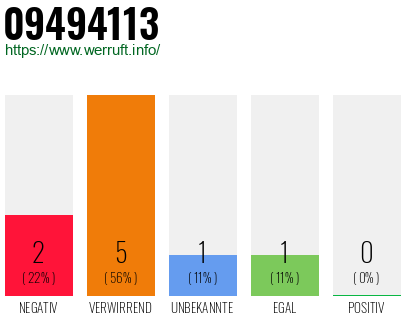 Rufnummer 09494113 Telefonnummer 09494113