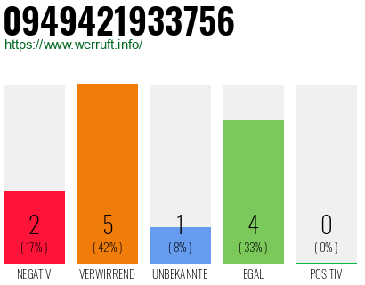 Rufnummer 0949421933756 Telefonnummer 0949421933756