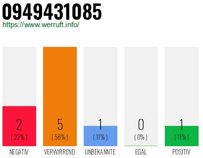 Rufnummer 0949431085 Telefonnummer 0949431085
