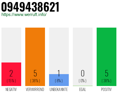 Rufnummer 0949438621 Telefonnummer 0949438621