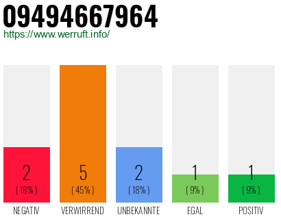 Rufnummer 09494667964 Telefonnummer 09494667964