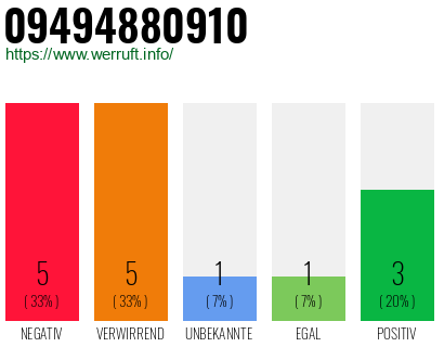 Rufnummer 09494880910 Telefonnummer 09494880910