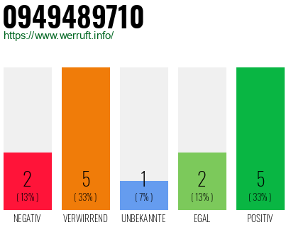 Rufnummer 0949489710 Telefonnummer 0949489710