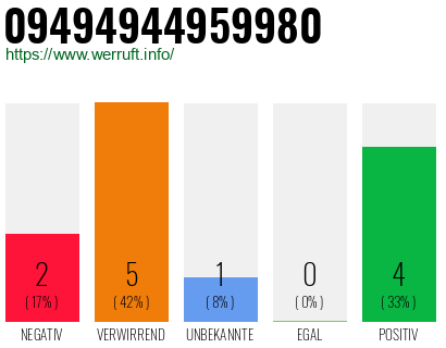 Rufnummer 09494944959980 Telefonnummer 09494944959980
