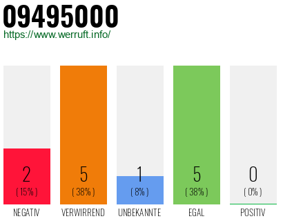 Rufnummer 09495000 Telefonnummer 09495000