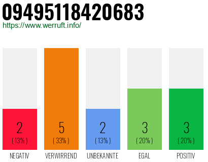 Rufnummer 09495118420683 Telefonnummer 09495118420683