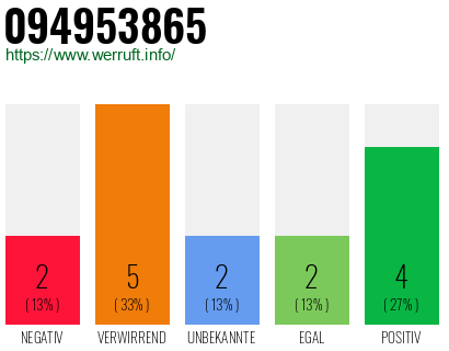 Rufnummer 094953865 Telefonnummer 094953865