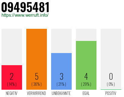 Rufnummer 09495481 Telefonnummer 09495481