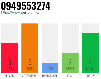 Rufnummer 0949553274 Telefonnummer 0949553274