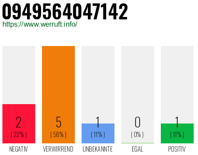 Rufnummer 0949564047142 Telefonnummer 0949564047142