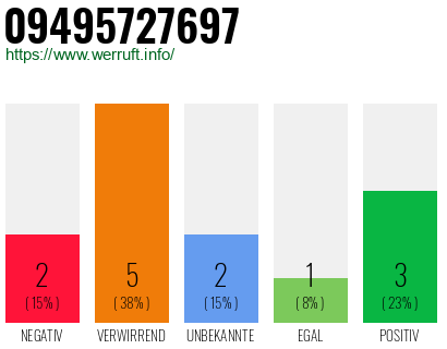 Rufnummer 09495727697 Telefonnummer 09495727697