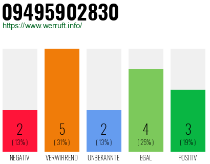 Rufnummer 09495902830 Telefonnummer 09495902830