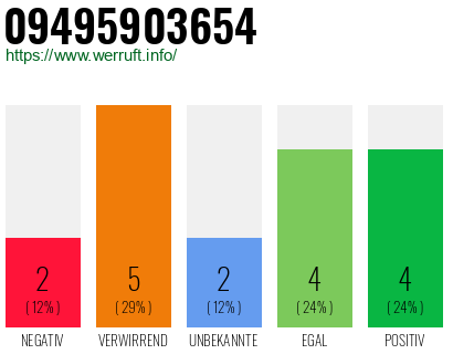 Rufnummer 09495903654 Telefonnummer 09495903654