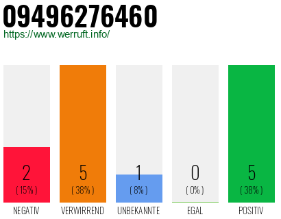 Rufnummer 09496276460 Telefonnummer 09496276460