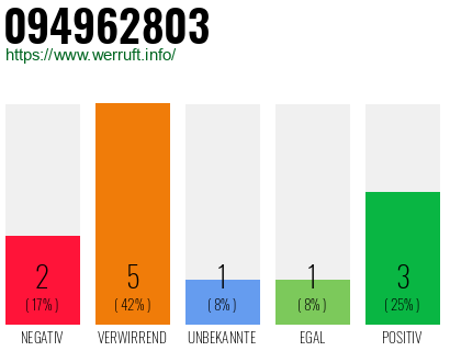 Rufnummer 094962803 Telefonnummer 094962803