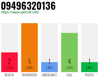 Rufnummer 09496320136 Telefonnummer 09496320136