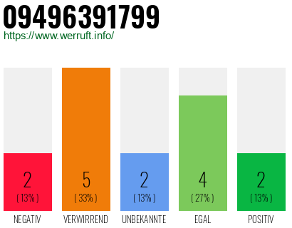 Rufnummer 09496391799 Telefonnummer 09496391799