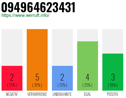 Rufnummer 094964623431 Telefonnummer 094964623431
