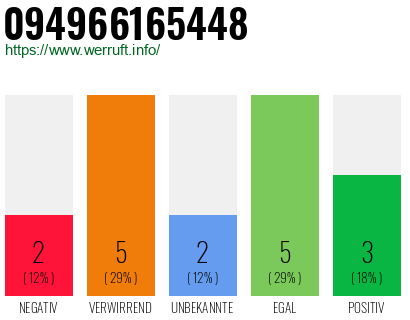 Rufnummer 094966165448 Telefonnummer 094966165448
