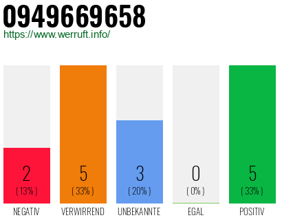 Rufnummer 0949669658 Telefonnummer 0949669658