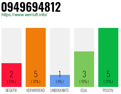 Rufnummer 0949694812 Telefonnummer 0949694812