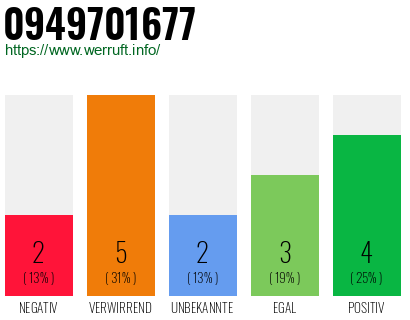 Rufnummer 0949701677 Telefonnummer 0949701677