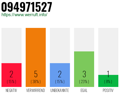 Rufnummer 094971527 Telefonnummer 094971527