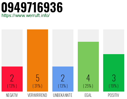 Rufnummer 0949716936 Telefonnummer 0949716936