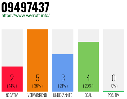 Rufnummer 09497437 Telefonnummer 09497437
