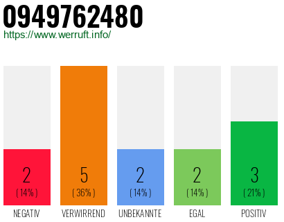 Rufnummer 0949762480 Telefonnummer 0949762480