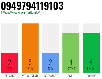 Rufnummer 0949794119103 Telefonnummer 0949794119103