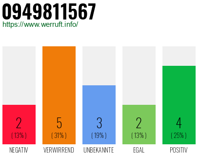Rufnummer 0949811567 Telefonnummer 0949811567