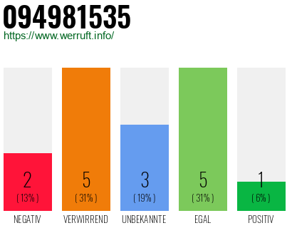 Rufnummer 094981535 Telefonnummer 094981535
