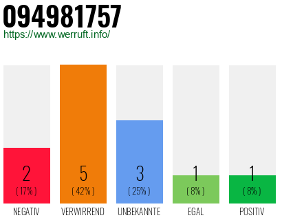 Rufnummer 094981757 Telefonnummer 094981757