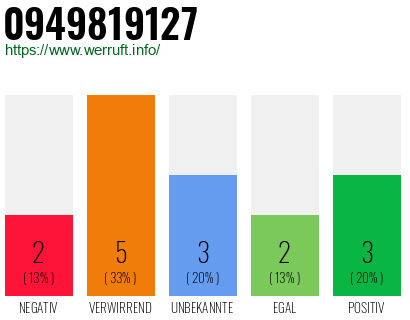 Rufnummer 0949819127 Telefonnummer 0949819127