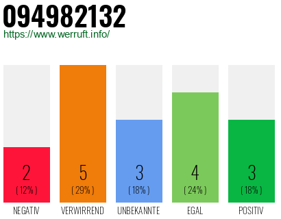 Rufnummer 094982132 Telefonnummer 094982132