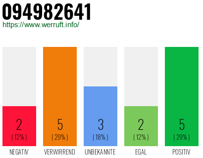 Rufnummer 094982641 Telefonnummer 094982641