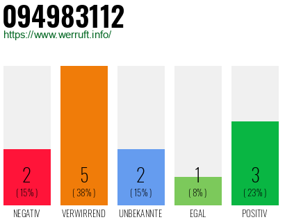 Rufnummer 094983112 Telefonnummer 094983112