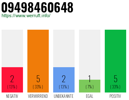 Rufnummer 09498460648 Telefonnummer 09498460648