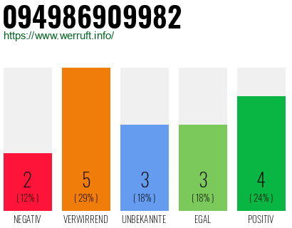Rufnummer 094986909982 Telefonnummer 094986909982