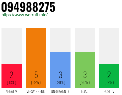 Rufnummer 094988275 Telefonnummer 094988275