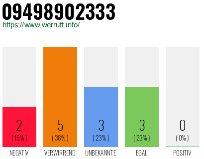 Rufnummer 09498902333 Telefonnummer 09498902333