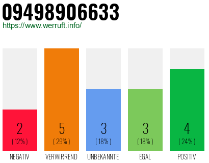 Rufnummer 09498906633 Telefonnummer 09498906633
