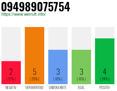 Rufnummer 094989075754 Telefonnummer 094989075754