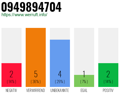 Rufnummer 0949894704 Telefonnummer 0949894704