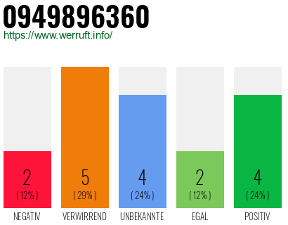 Rufnummer 0949896360 Telefonnummer 0949896360