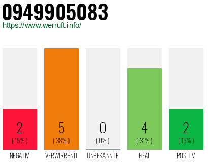 Rufnummer 0949905083 Telefonnummer 0949905083
