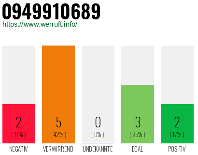 Rufnummer 0949910689 Telefonnummer 0949910689