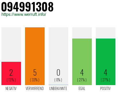 Rufnummer 094991308 Telefonnummer 094991308
