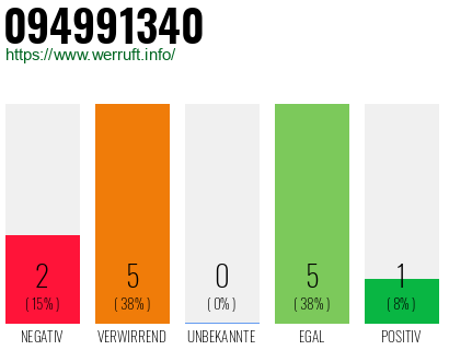 Rufnummer 094991340 Telefonnummer 094991340